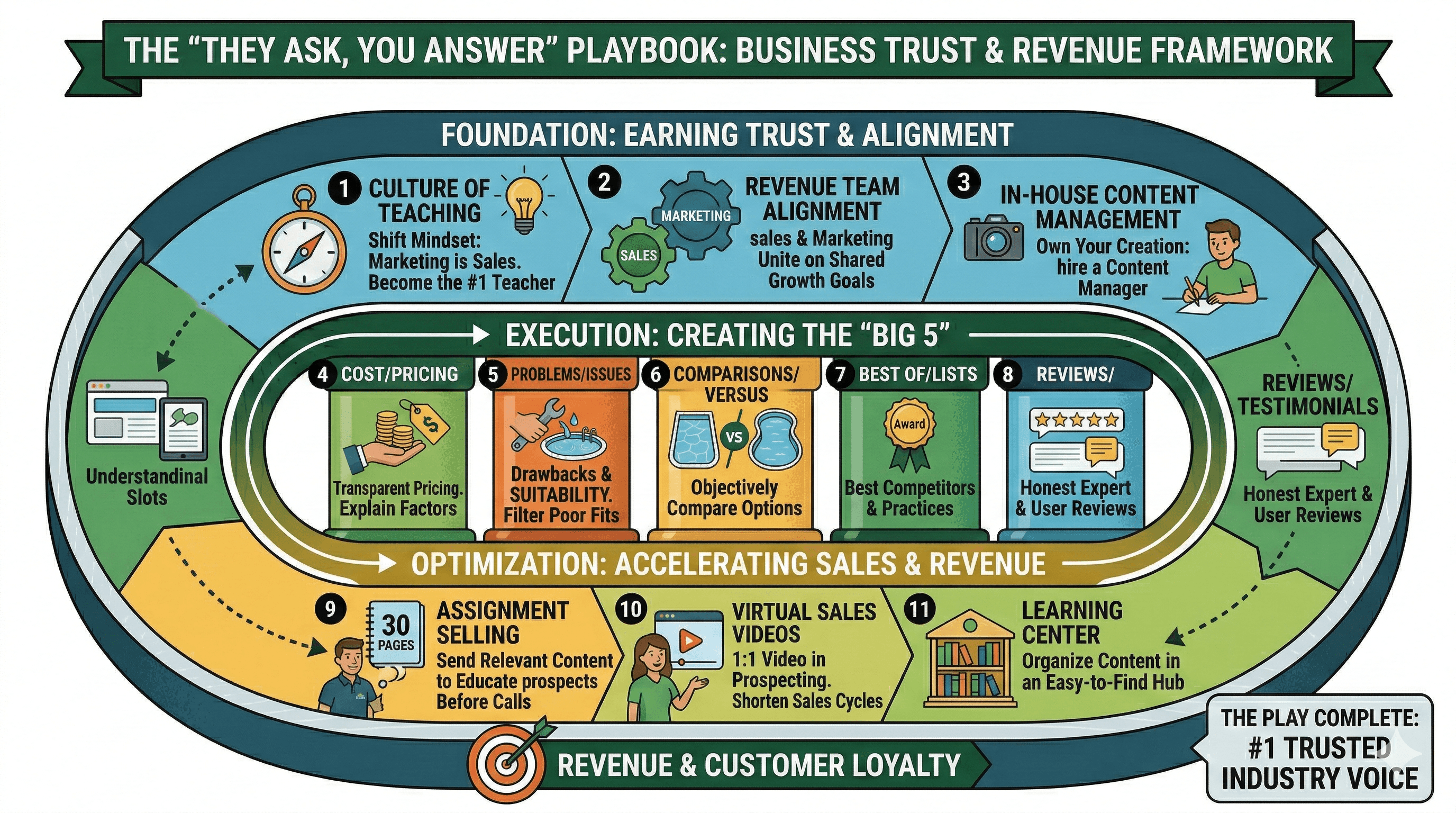 The "They Ask, You Answer" Playbook for Pool Builders